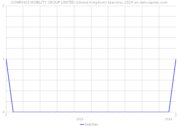GOWRINGS MOBILITY GROUP LIMITED (United Kingdom) Searches 2024 