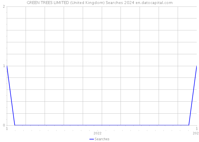 GREEN TREES LIMITED (United Kingdom) Searches 2024 