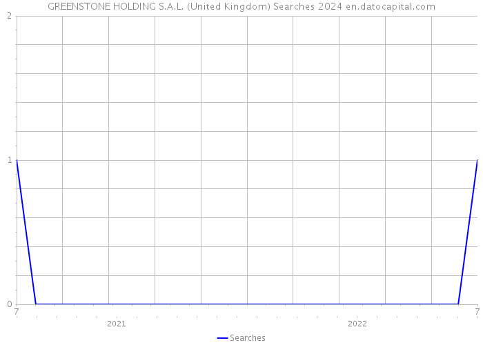 GREENSTONE HOLDING S.A.L. (United Kingdom) Searches 2024 