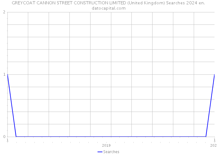 GREYCOAT CANNON STREET CONSTRUCTION LIMITED (United Kingdom) Searches 2024 