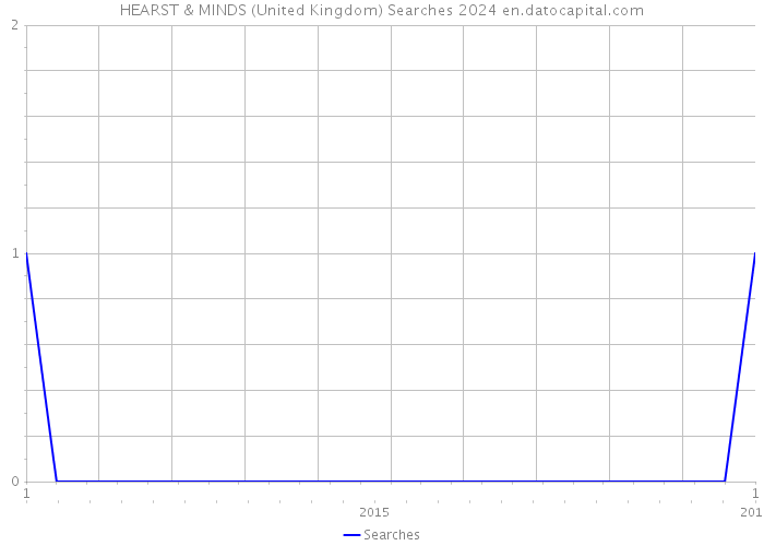 HEARST & MINDS (United Kingdom) Searches 2024 