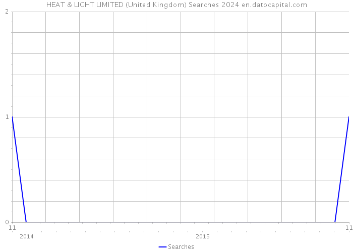 HEAT & LIGHT LIMITED (United Kingdom) Searches 2024 