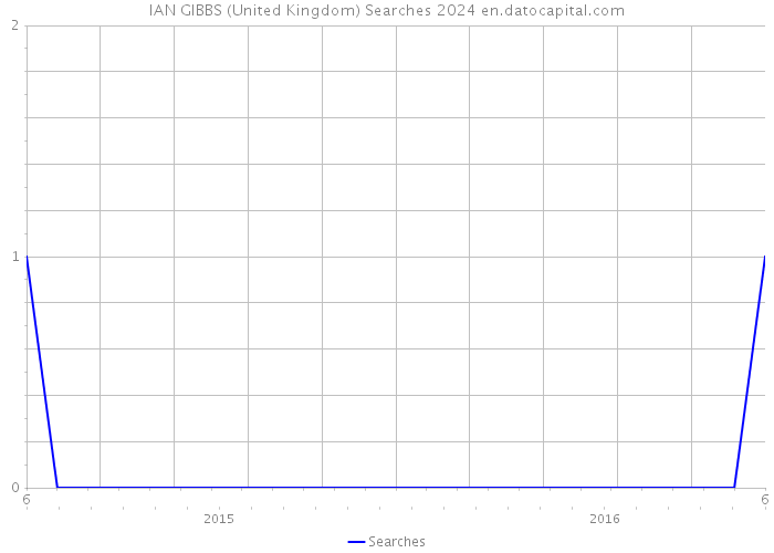 IAN GIBBS (United Kingdom) Searches 2024 