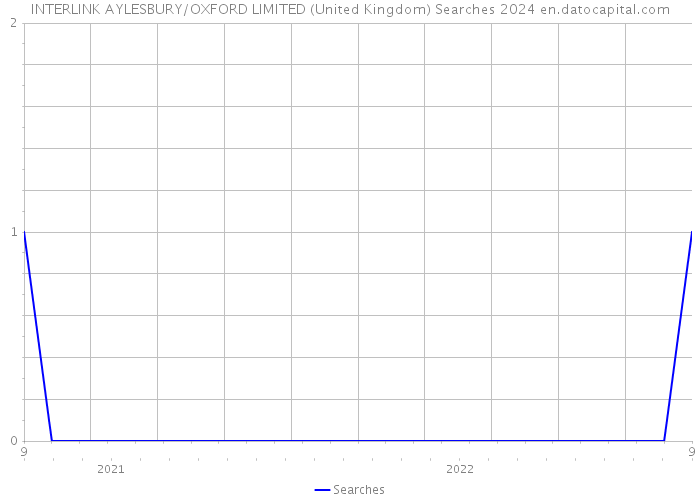 INTERLINK AYLESBURY/OXFORD LIMITED (United Kingdom) Searches 2024 