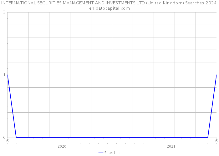 INTERNATIONAL SECURITIES MANAGEMENT AND INVESTMENTS LTD (United Kingdom) Searches 2024 