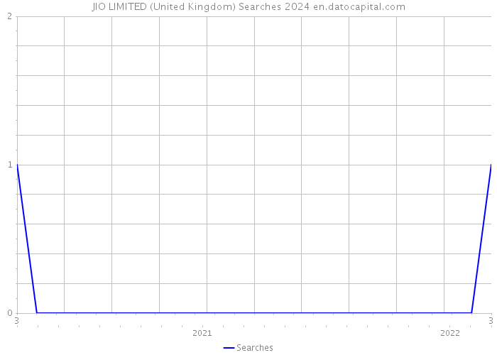 JIO LIMITED (United Kingdom) Searches 2024 