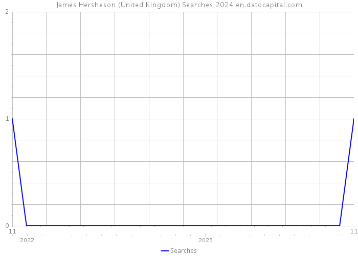 James Hersheson (United Kingdom) Searches 2024 