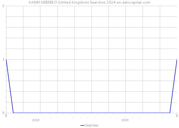 KASIM NSEREKO (United Kingdom) Searches 2024 