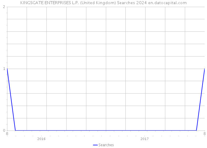 KINGSGATE ENTERPRISES L.P. (United Kingdom) Searches 2024 