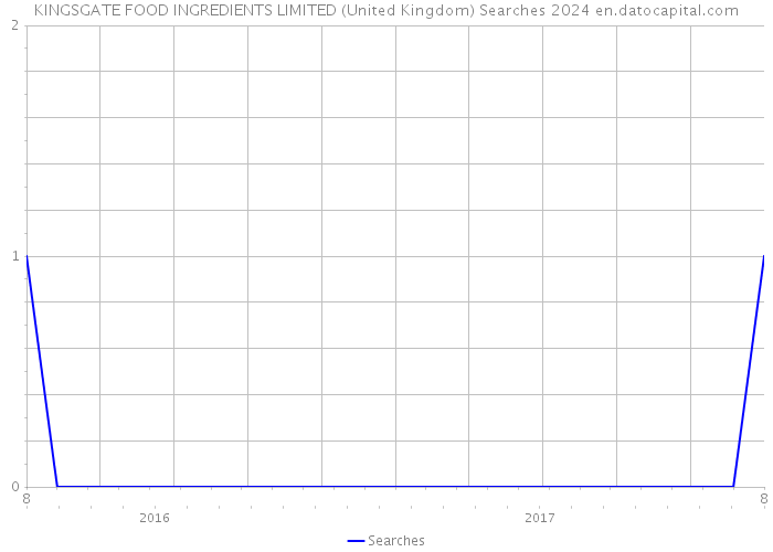KINGSGATE FOOD INGREDIENTS LIMITED (United Kingdom) Searches 2024 