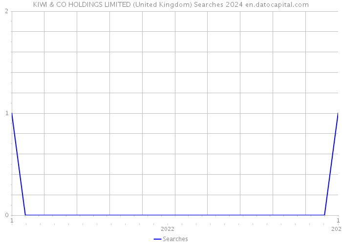 KIWI & CO HOLDINGS LIMITED (United Kingdom) Searches 2024 