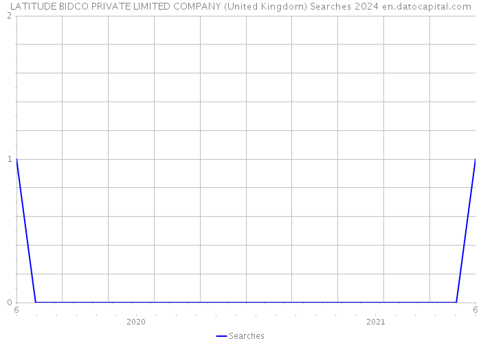 LATITUDE BIDCO PRIVATE LIMITED COMPANY (United Kingdom) Searches 2024 