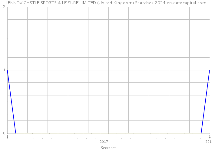 LENNOX CASTLE SPORTS & LEISURE LIMITED (United Kingdom) Searches 2024 
