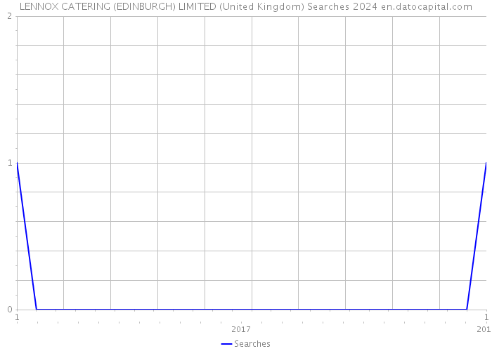 LENNOX CATERING (EDINBURGH) LIMITED (United Kingdom) Searches 2024 