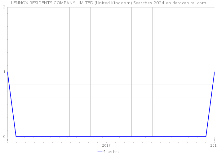 LENNOX RESIDENTS COMPANY LIMITED (United Kingdom) Searches 2024 