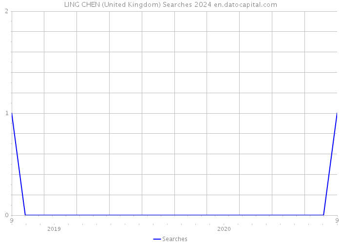 LING CHEN (United Kingdom) Searches 2024 