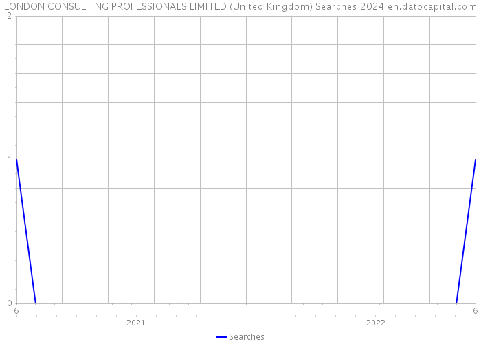 LONDON CONSULTING PROFESSIONALS LIMITED (United Kingdom) Searches 2024 