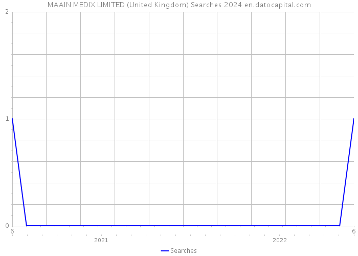 MAAIN MEDIX LIMITED (United Kingdom) Searches 2024 