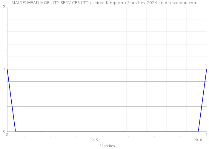 MAIDENHEAD MOBILITY SERVICES LTD (United Kingdom) Searches 2024 