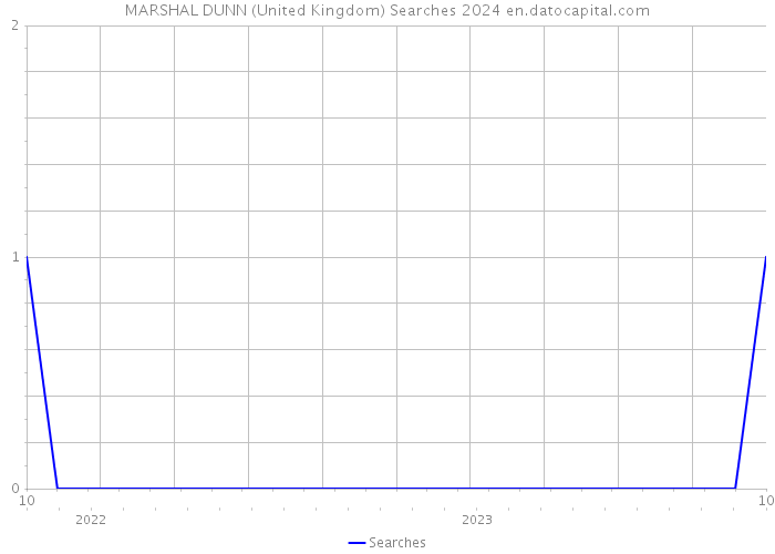 MARSHAL DUNN (United Kingdom) Searches 2024 