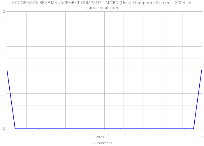 MCCORMACK BRAE MANAGEMENT COMPANY LIMITED (United Kingdom) Searches 2024 