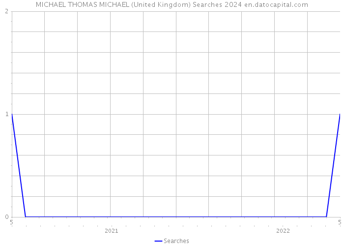 MICHAEL THOMAS MICHAEL (United Kingdom) Searches 2024 