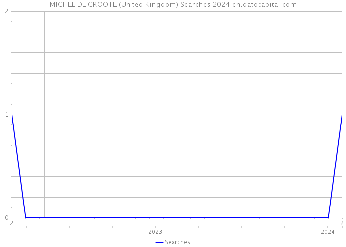 MICHEL DE GROOTE (United Kingdom) Searches 2024 