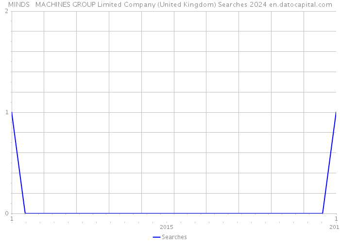 MINDS + MACHINES GROUP Limited Company (United Kingdom) Searches 2024 