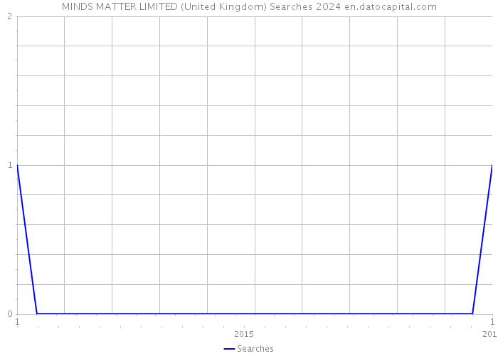 MINDS MATTER LIMITED (United Kingdom) Searches 2024 