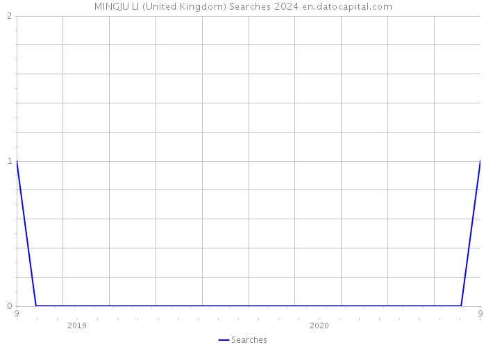 MINGJU LI (United Kingdom) Searches 2024 