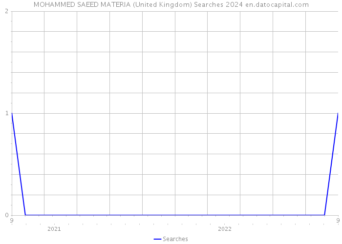 MOHAMMED SAEED MATERIA (United Kingdom) Searches 2024 