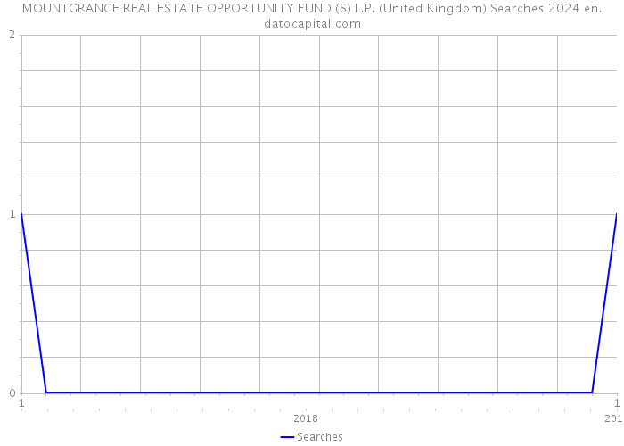 MOUNTGRANGE REAL ESTATE OPPORTUNITY FUND (S) L.P. (United Kingdom) Searches 2024 