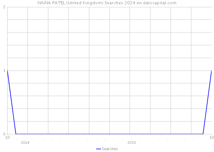 NAINA PATEL (United Kingdom) Searches 2024 