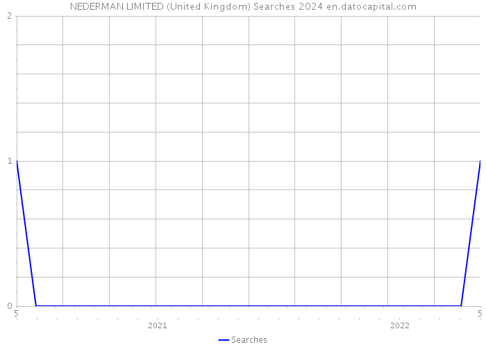 NEDERMAN LIMITED (United Kingdom) Searches 2024 