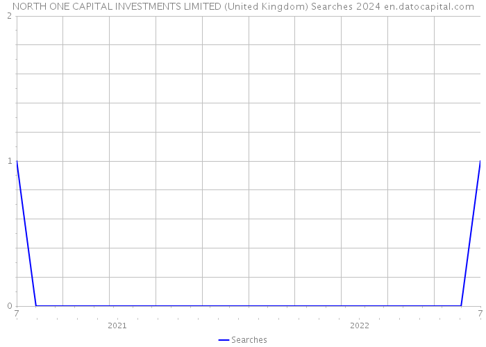 NORTH ONE CAPITAL INVESTMENTS LIMITED (United Kingdom) Searches 2024 
