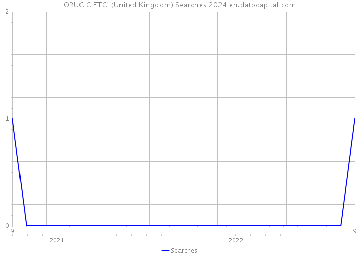 ORUC CIFTCI (United Kingdom) Searches 2024 