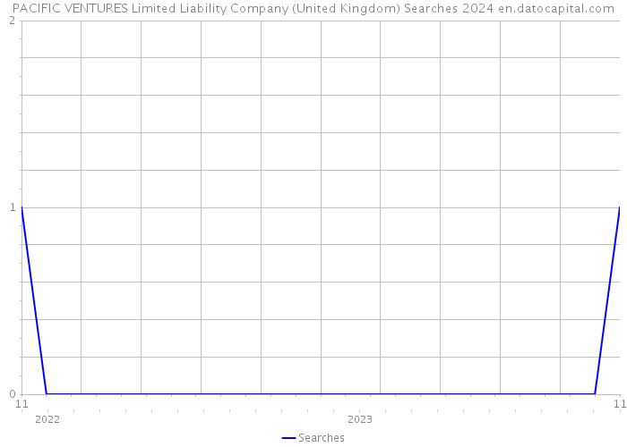 PACIFIC VENTURES Limited Liability Company (United Kingdom) Searches 2024 