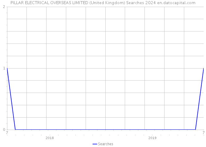 PILLAR ELECTRICAL OVERSEAS LIMITED (United Kingdom) Searches 2024 