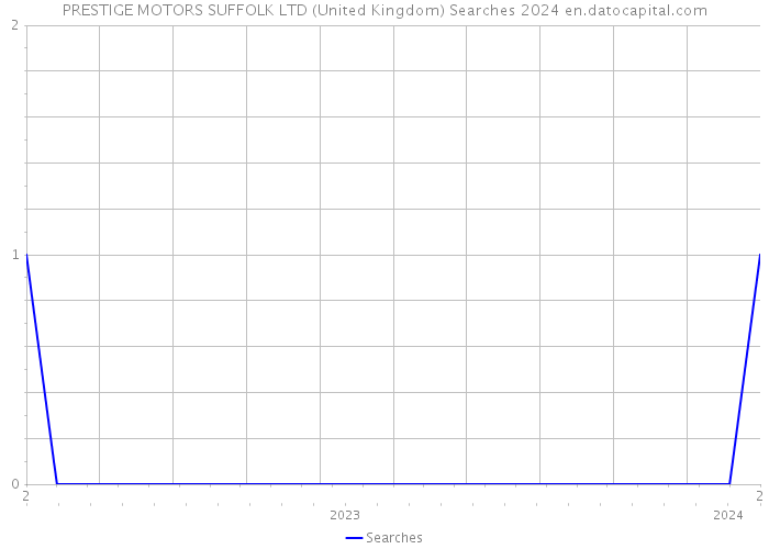 PRESTIGE MOTORS SUFFOLK LTD (United Kingdom) Searches 2024 