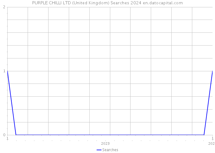 PURPLE CHILLI LTD (United Kingdom) Searches 2024 