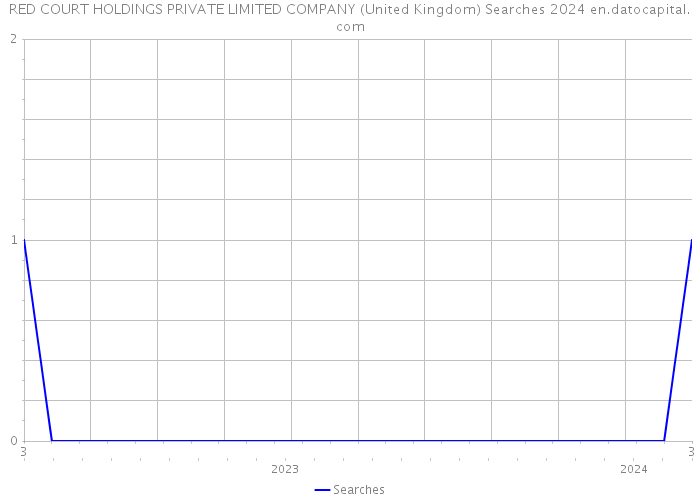 RED COURT HOLDINGS PRIVATE LIMITED COMPANY (United Kingdom) Searches 2024 