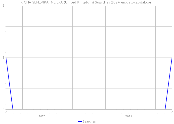 RICHA SENEVIRATNE EPA (United Kingdom) Searches 2024 