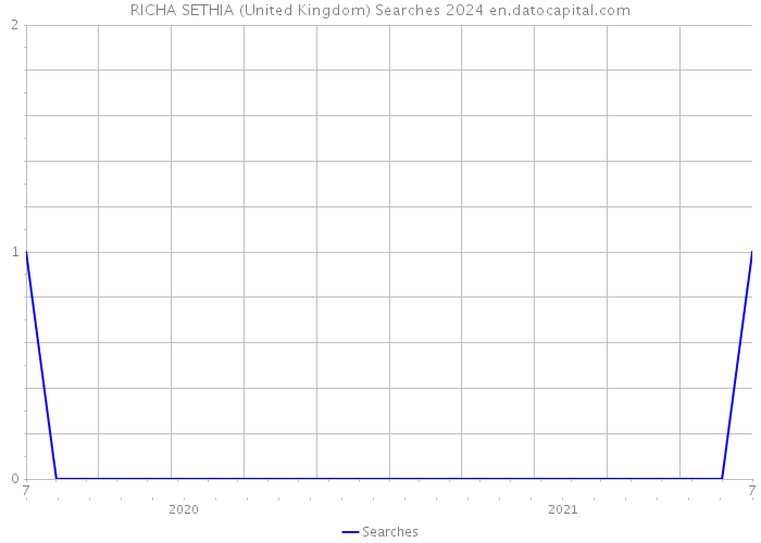 RICHA SETHIA (United Kingdom) Searches 2024 