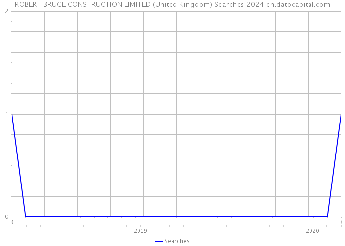 ROBERT BRUCE CONSTRUCTION LIMITED (United Kingdom) Searches 2024 