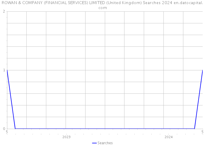 ROWAN & COMPANY (FINANCIAL SERVICES) LIMITED (United Kingdom) Searches 2024 