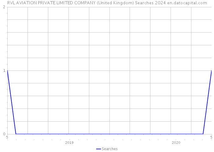 RVL AVIATION PRIVATE LIMITED COMPANY (United Kingdom) Searches 2024 