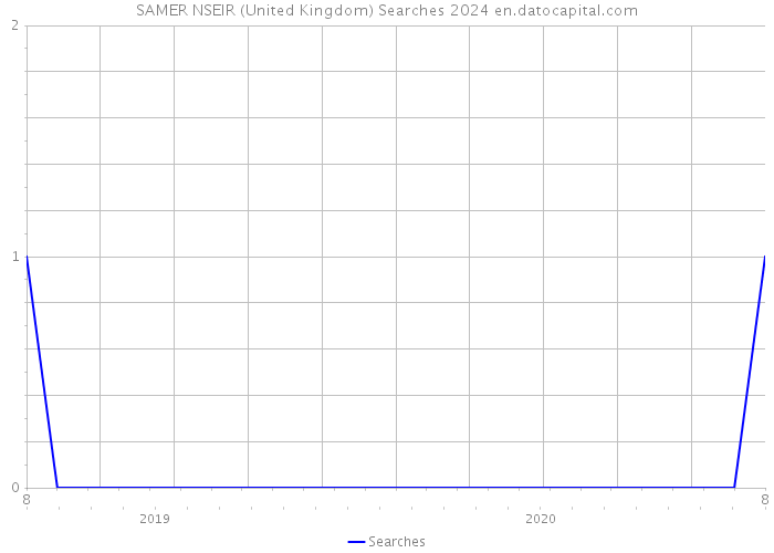 SAMER NSEIR (United Kingdom) Searches 2024 