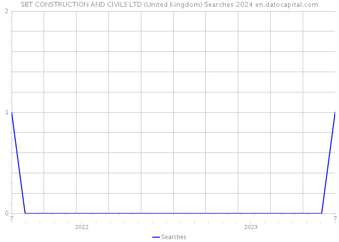 SBT CONSTRUCTION AND CIVILS LTD (United Kingdom) Searches 2024 