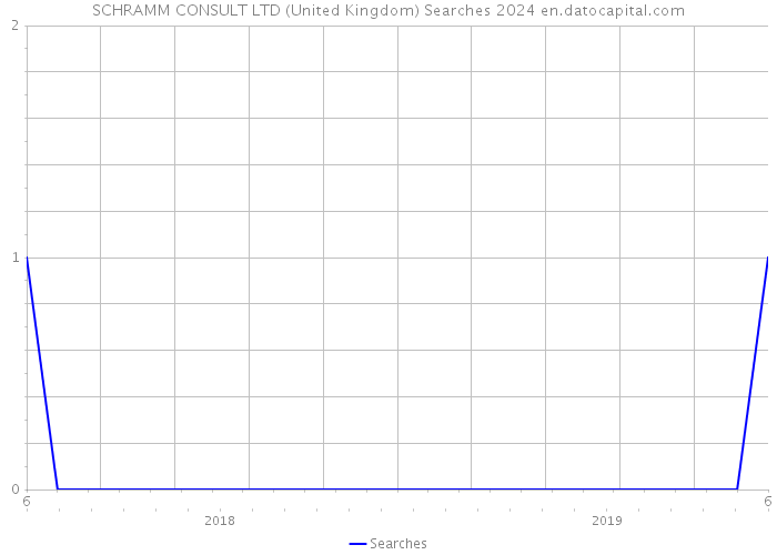 SCHRAMM CONSULT LTD (United Kingdom) Searches 2024 
