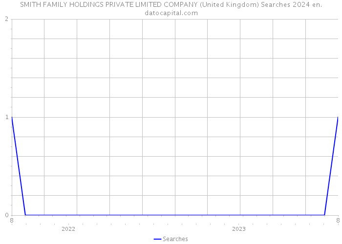 SMITH FAMILY HOLDINGS PRIVATE LIMITED COMPANY (United Kingdom) Searches 2024 